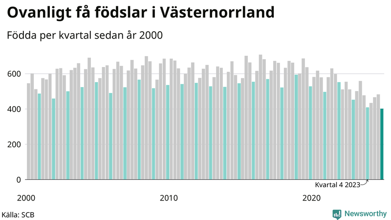 Nettofödelsetal i Västernorrland per kvartal sedan 2000