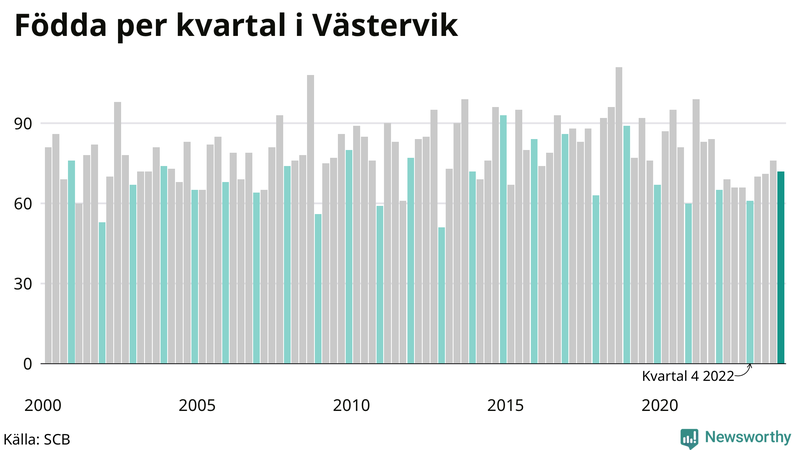 Nettofödelsetal i Västervik per kvartal sedan 2000