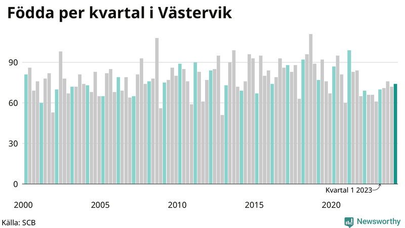 Nettofödelsetal i Västervik per kvartal sedan 2000