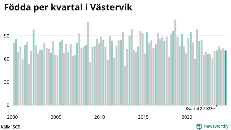 Nettofödelsetal i Västervik per kvartal sedan 2000