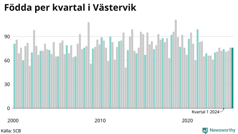 Nettofödelsetal i Västervik per kvartal sedan 2000
