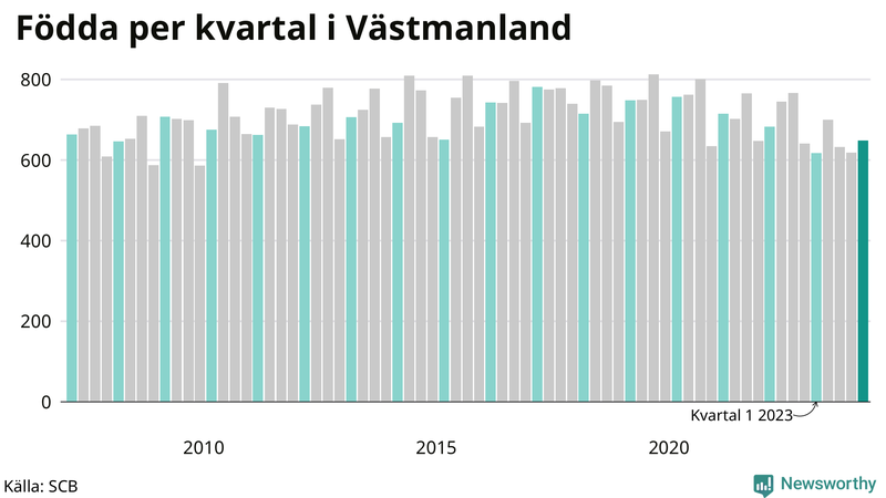 Nettofödelsetal i Västmanland per kvartal sedan 2007