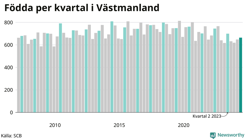 Nettofödelsetal i Västmanland per kvartal sedan 2007