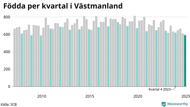 Nettofödelsetal i Västmanland per kvartal sedan 2007