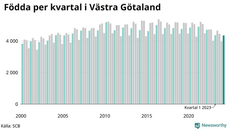 Nettofödelsetal i Västra Götaland per kvartal sedan 2000