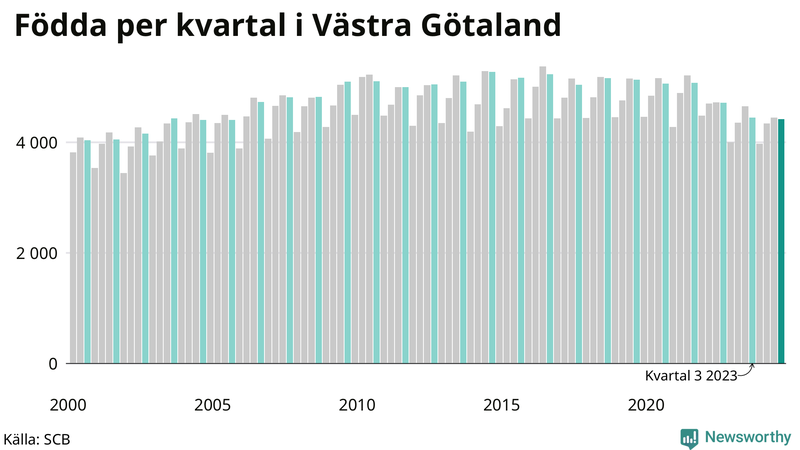 Nettofödelsetal i Västra Götaland per kvartal sedan 2000
