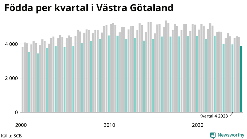 Nettofödelsetal i Västra Götaland per kvartal sedan 2000