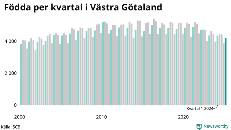 Nettofödelsetal i Västra Götaland per kvartal sedan 2000