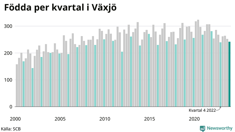Nettofödelsetal i Växjö per kvartal sedan 2000