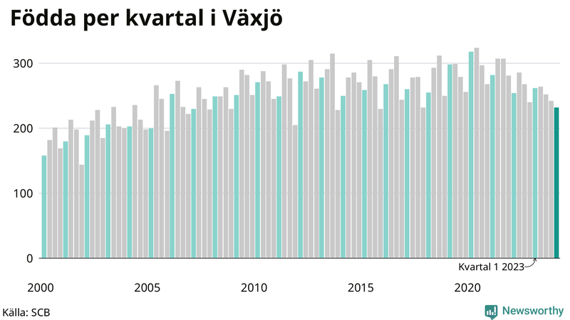 Nettofödelsetal i Växjö per kvartal sedan 2000