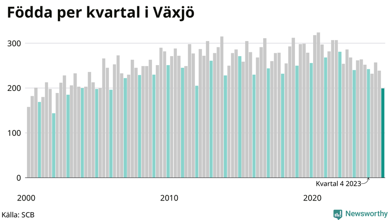 Nettofödelsetal i Växjö per kvartal sedan 2000