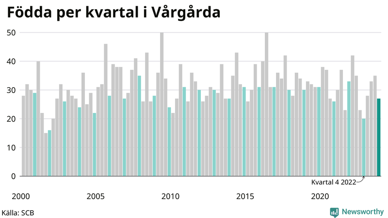Nettofödelsetal i Vårgårda per kvartal sedan 2000