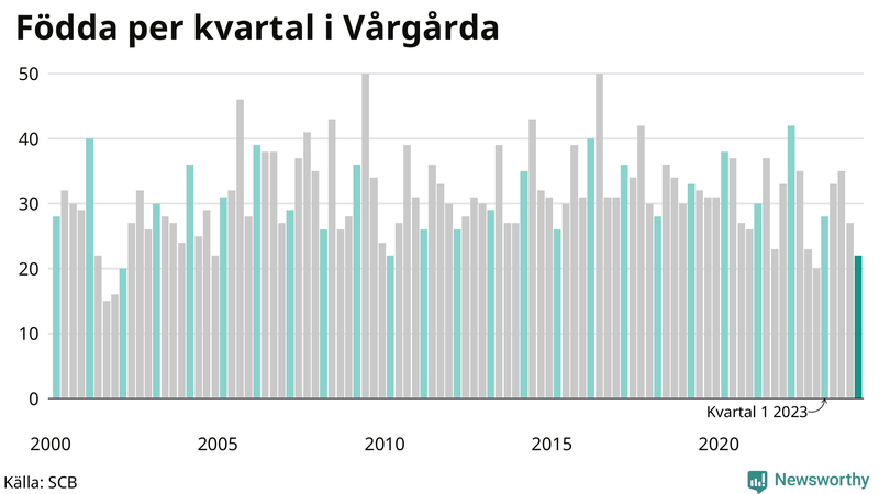 Nettofödelsetal i Vårgårda per kvartal sedan 2000