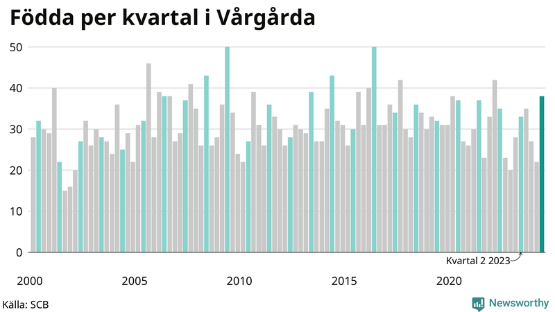 Nettofödelsetal i Vårgårda per kvartal sedan 2000