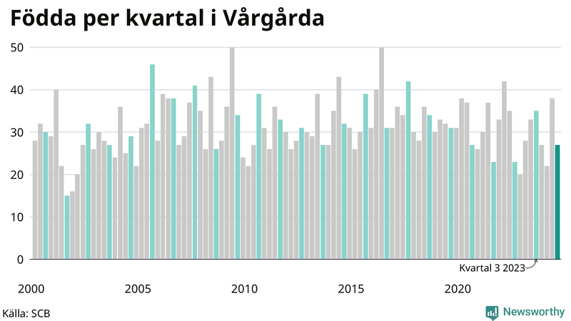 Nettofödelsetal i Vårgårda per kvartal sedan 2000