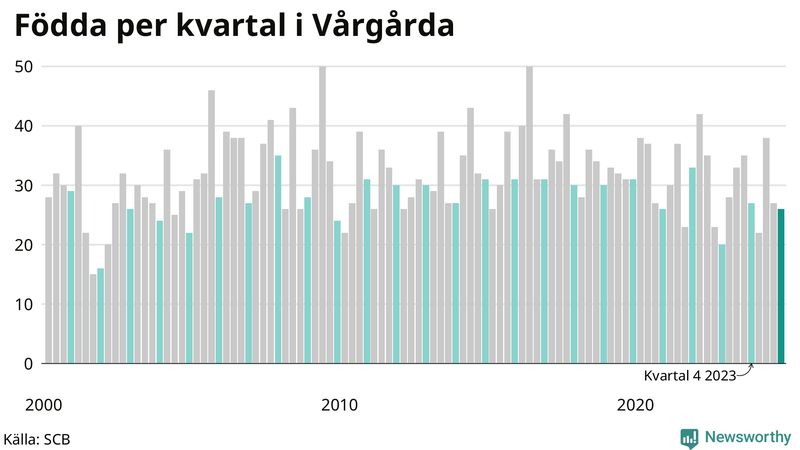 Nettofödelsetal i Vårgårda per kvartal sedan 2000
