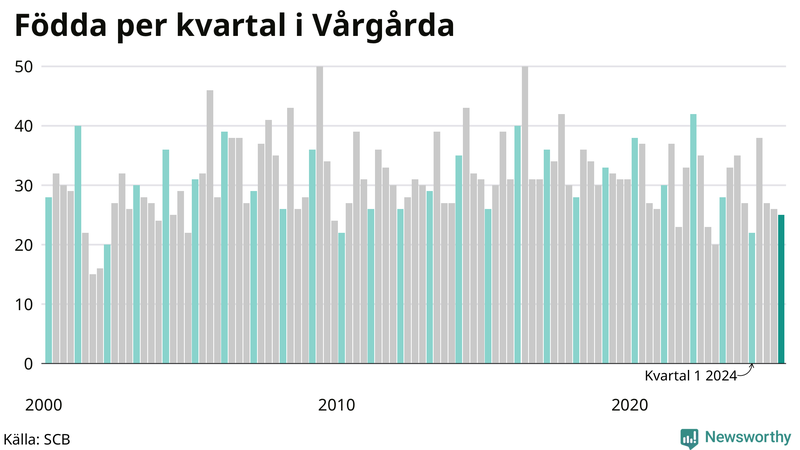 Nettofödelsetal i Vårgårda per kvartal sedan 2000