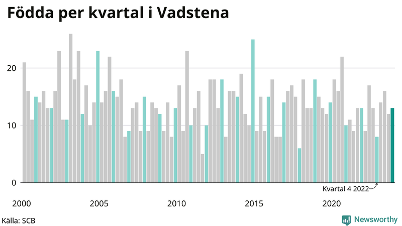 Nettofödelsetal i Vadstena per kvartal sedan 2000
