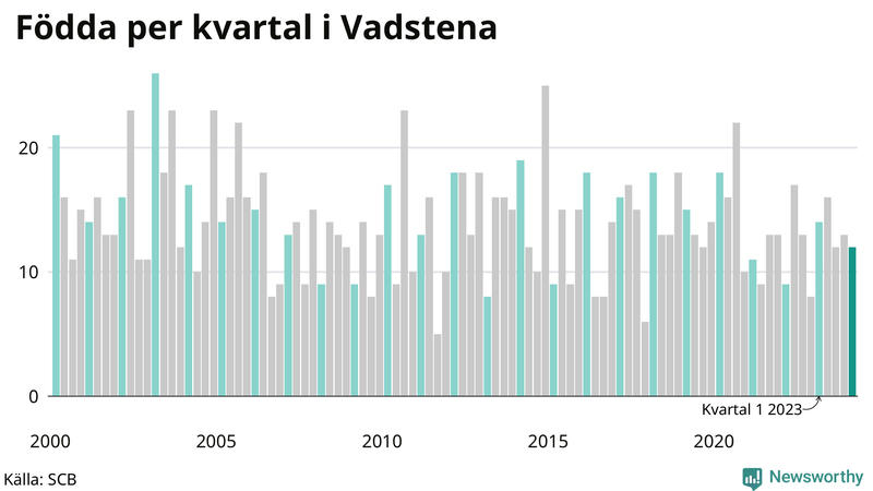 Nettofödelsetal i Vadstena per kvartal sedan 2000
