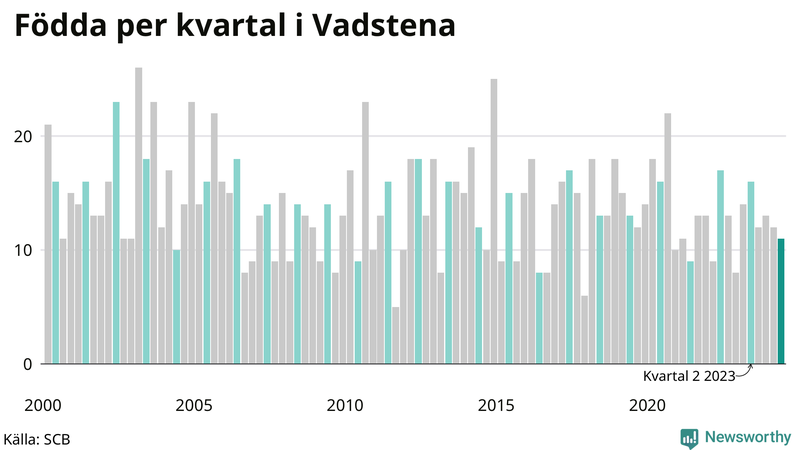 Nettofödelsetal i Vadstena per kvartal sedan 2000