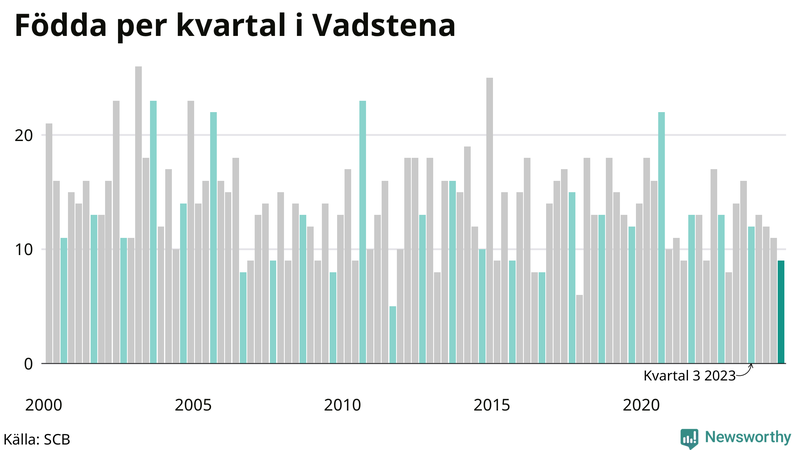 Nettofödelsetal i Vadstena per kvartal sedan 2000