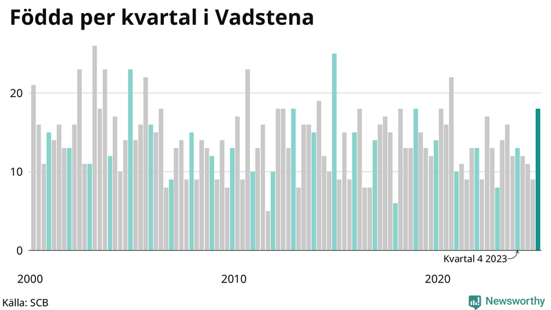 Nettofödelsetal i Vadstena per kvartal sedan 2000