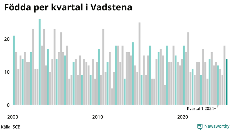 Nettofödelsetal i Vadstena per kvartal sedan 2000