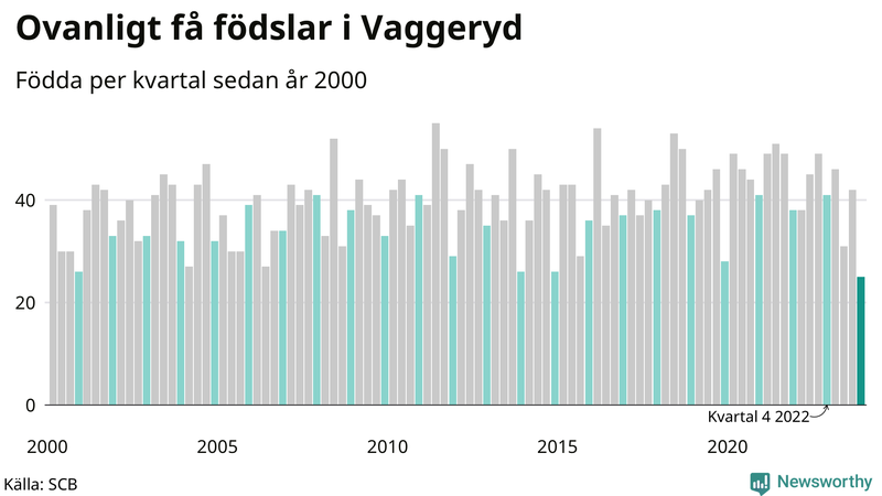 Nettofödelsetal i Vaggeryd per kvartal sedan 2000