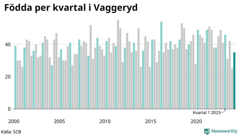 Nettofödelsetal i Vaggeryd per kvartal sedan 2000