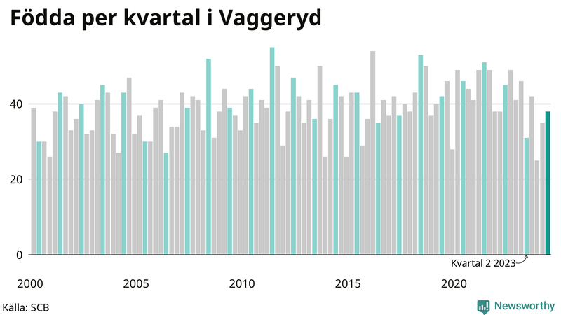 Nettofödelsetal i Vaggeryd per kvartal sedan 2000