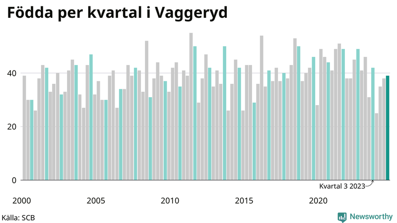 Nettofödelsetal i Vaggeryd per kvartal sedan 2000