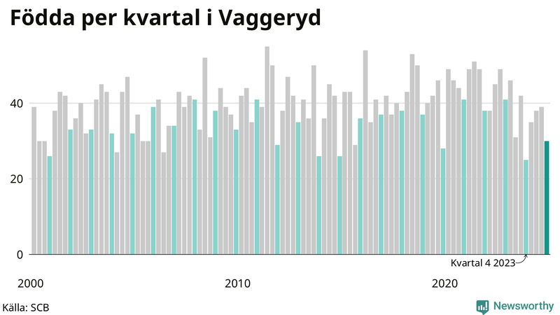 Nettofödelsetal i Vaggeryd per kvartal sedan 2000