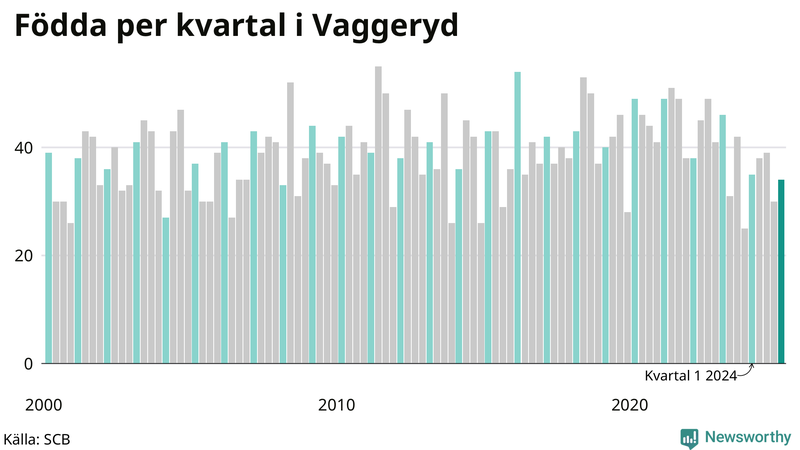 Nettofödelsetal i Vaggeryd per kvartal sedan 2000