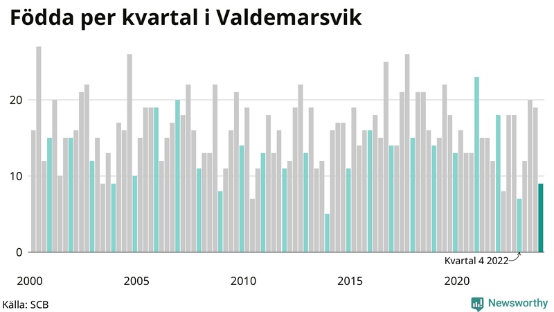 Nettofödelsetal i Valdemarsvik per kvartal sedan 2000