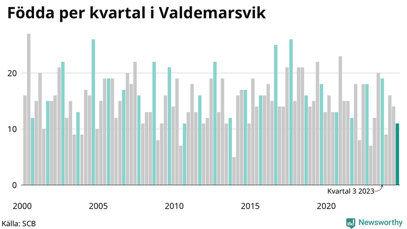 Nettofödelsetal i Valdemarsvik per kvartal sedan 2000