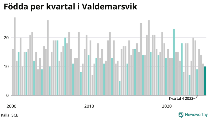 Nettofödelsetal i Valdemarsvik per kvartal sedan 2000