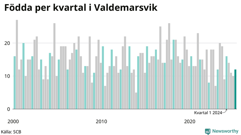Nettofödelsetal i Valdemarsvik per kvartal sedan 2000