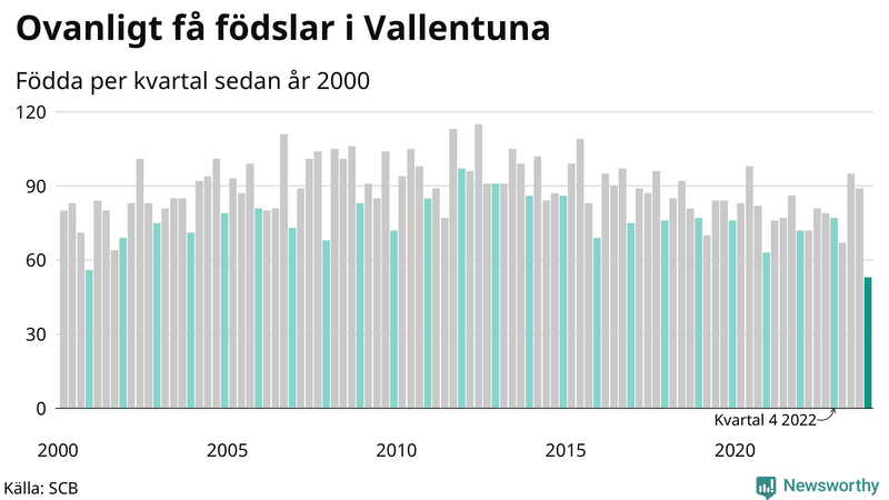 Nettofödelsetal i Vallentuna per kvartal sedan 2000