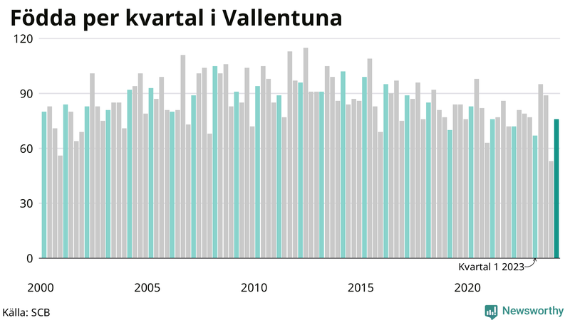 Nettofödelsetal i Vallentuna per kvartal sedan 2000
