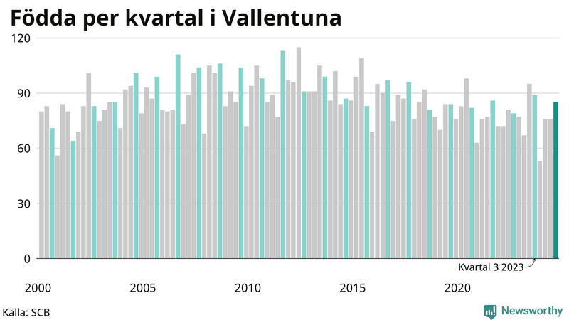 Nettofödelsetal i Vallentuna per kvartal sedan 2000