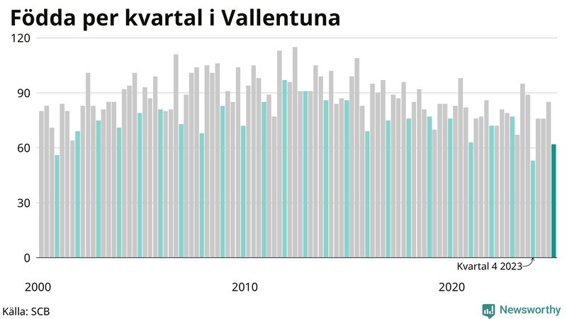 Nettofödelsetal i Vallentuna per kvartal sedan 2000