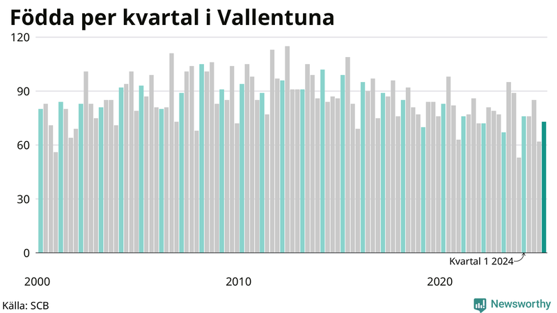 Nettofödelsetal i Vallentuna per kvartal sedan 2000