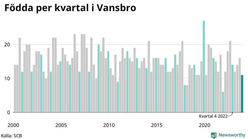 Nettofödelsetal i Vansbro per kvartal sedan 2000