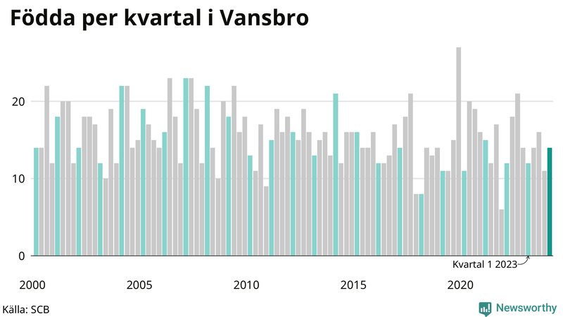 Nettofödelsetal i Vansbro per kvartal sedan 2000