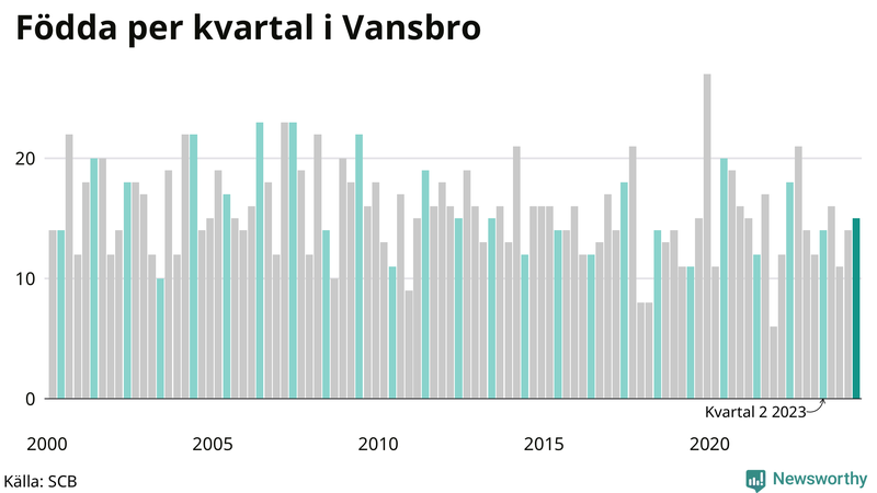 Nettofödelsetal i Vansbro per kvartal sedan 2000