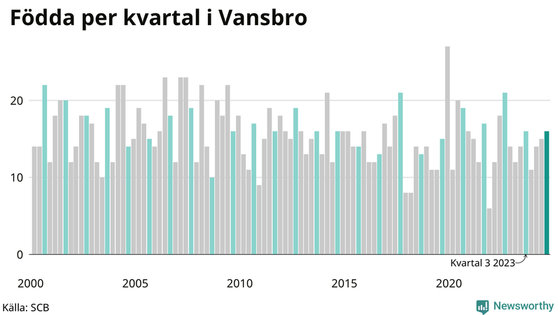 Nettofödelsetal i Vansbro per kvartal sedan 2000