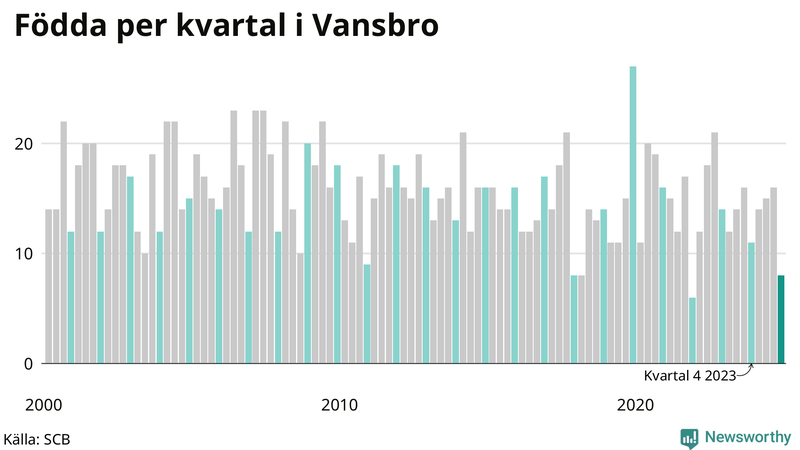 Nettofödelsetal i Vansbro per kvartal sedan 2000
