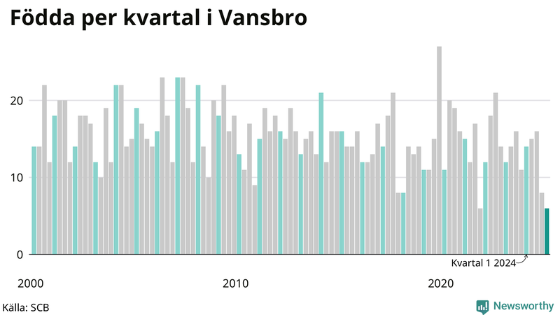 Nettofödelsetal i Vansbro per kvartal sedan 2000