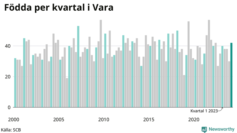 Nettofödelsetal i Vara per kvartal sedan 2000