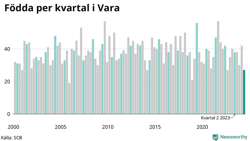 Nettofödelsetal i Vara per kvartal sedan 2000